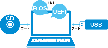 BIOS/UEFI対応イメージ