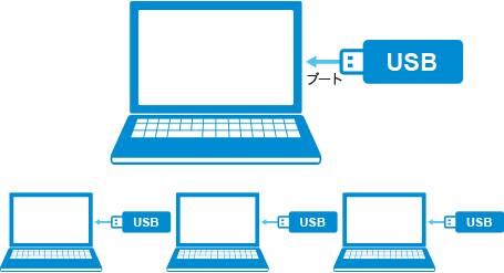 機能性USBメモリ作成機能イメージ